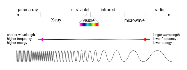 electromagnetic spectrum, from high energy at left to low energy at right